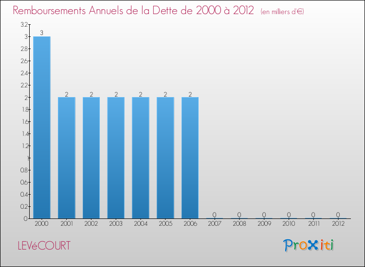 Evolution de l'annuité de la dette pour la commune de LEVéCOURT de 2000 à 2012 Annuités de la dette pour LEVéCOURT de 2000 à 2012