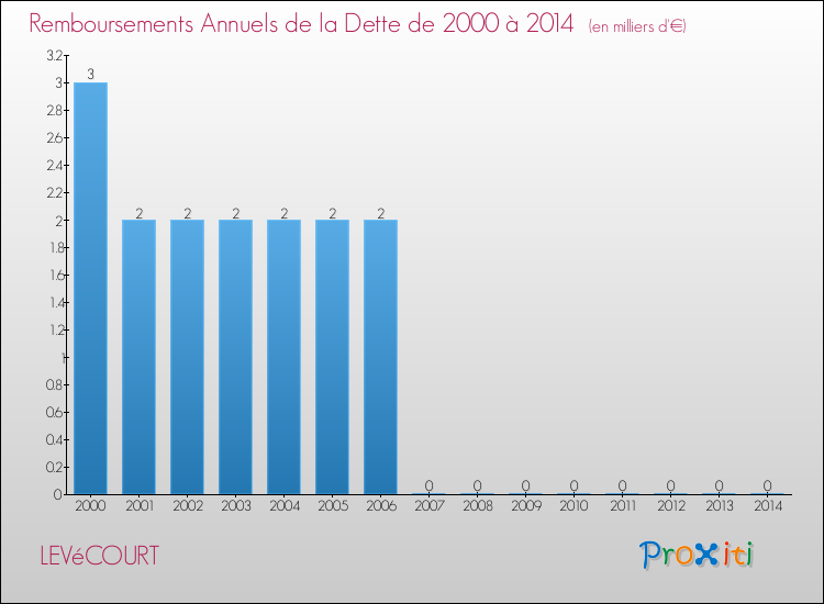 Evolution de l'annuité de la dette pour la commune de LEVéCOURT de 2000 à 2014 Annuités de la dette pour LEVéCOURT de 2000 à 2014