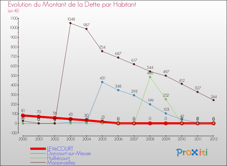 Evolution de la dette par habitant pour la commune de LEVéCOURT et les communes proches de 2000 à 2012 Comparaison de la dette par habitant pour LEVéCOURT et les communes voisines de 2000 à 2012