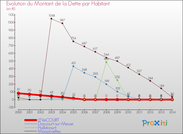 Evolution de la dette par habitant pour la commune de LEVéCOURT et les communes proches de 2000 à 2014 Comparaison de la dette par habitant pour LEVéCOURT et les communes voisines de 2000 à 2014