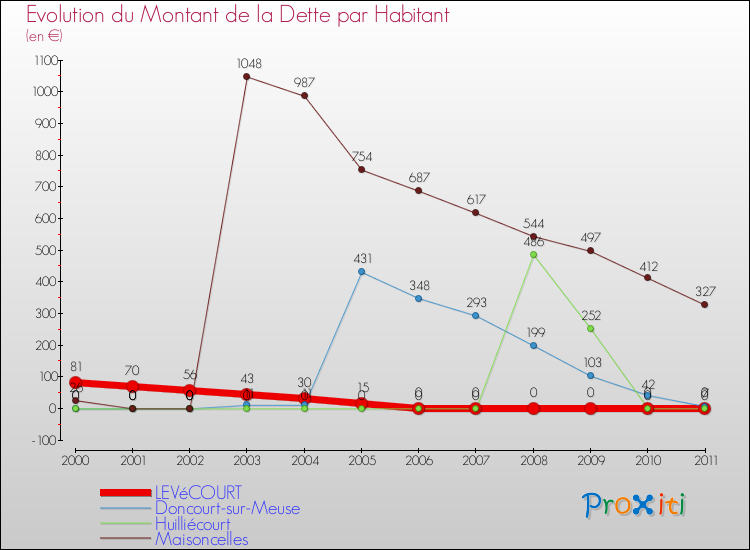 Evolution de la dette par habitant pour la commune de LEVéCOURT et les communes proches Comparaison de la dette par habitant pour LEVéCOURT et les communes voisines