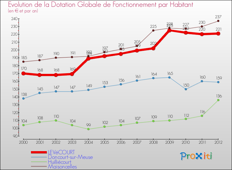 Evolution et montant de la dotation globale de fonctionnement par Habitant pour LEVéCOURT et les communes proches Comparaison des dotations globales de fonctionnement par habitant pour LEVéCOURT et les communes voisines