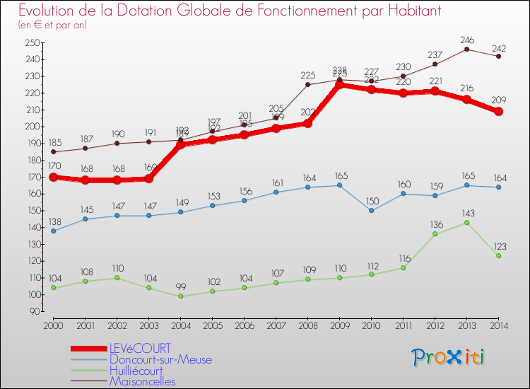 Evolution et montant de la dotation globale de fonctionnement par Habitant pour LEVéCOURT et les communes proches de 2000 à 2014. Comparaison des dotations globales de fonctionnement par habitant pour LEVéCOURT et les communes voisines de 2000 à 2014.