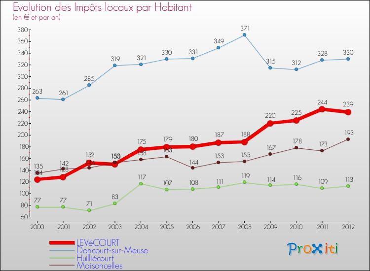 Evolution et montant des impôts locaux par Habitant pour LEVéCOURT et les communes proches Comparaison des impôts locaux par habitant pour LEVéCOURT et les communes voisines
