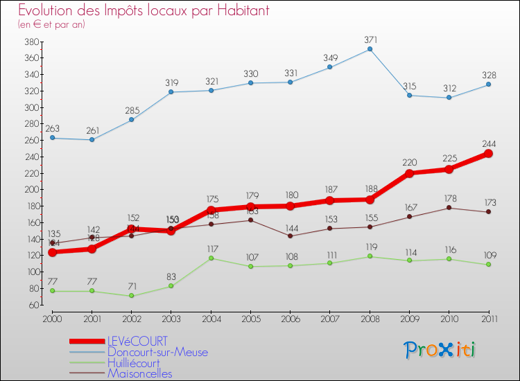 Evolution et montant des impôts locaux par Habitant pour LEVéCOURT et les communes proches Comparaison des impôts locaux par habitant pour LEVéCOURT et les communes voisines