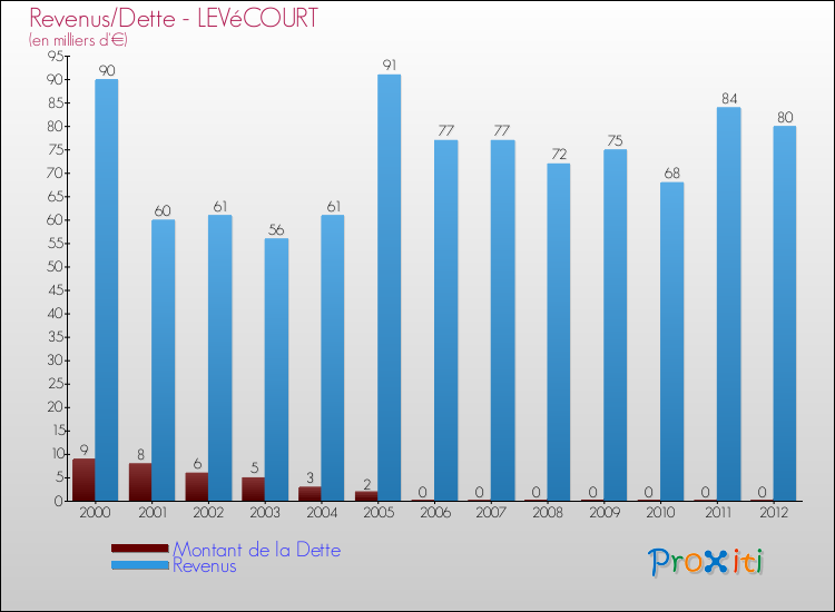 Evolution comparée de la dette et des revenus pour la commune de LEVéCOURT de 2000 à 2012 Comparaison de la dette et des revenus pour LEVéCOURT de 2000 à 2012