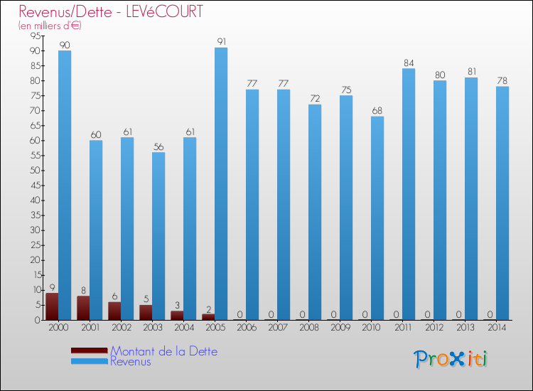Evolution comparée de la dette et des revenus pour la commune de LEVéCOURT de 2000 à 2014 Comparaison de la dette et des revenus pour LEVéCOURT de 2000 à 2014