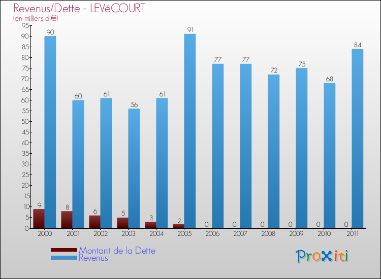 Evolution comparée de la dette et des revenus pour la commune de LEVéCOURT de 2000 à 2011 Comparaison de la dette et des revenus pour LEVéCOURT de 2000 à 2011