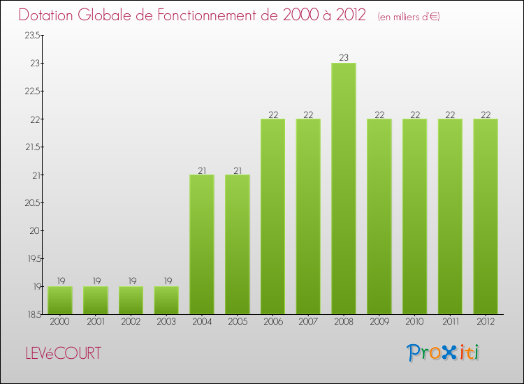 Evolution du montant de la Dotation Globale de Fonctionnement pour la commune de LEVéCOURT de 2000 à 2012 Evolution du montant de la Dotation Globale de Fonctionnement pour LEVéCOURT de 2000 à 2012