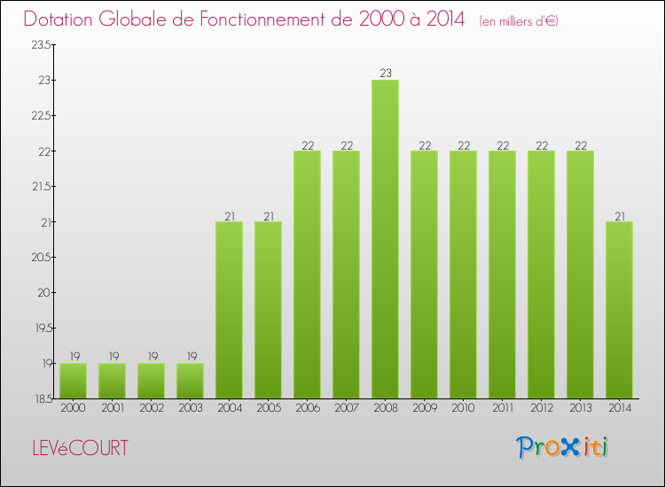 Evolution du montant de la Dotation Globale de Fonctionnement pour la commune de LEVéCOURT de 2000 à 2014 Evolution du montant de la Dotation Globale de Fonctionnement pour LEVéCOURT de 2000 à 2014