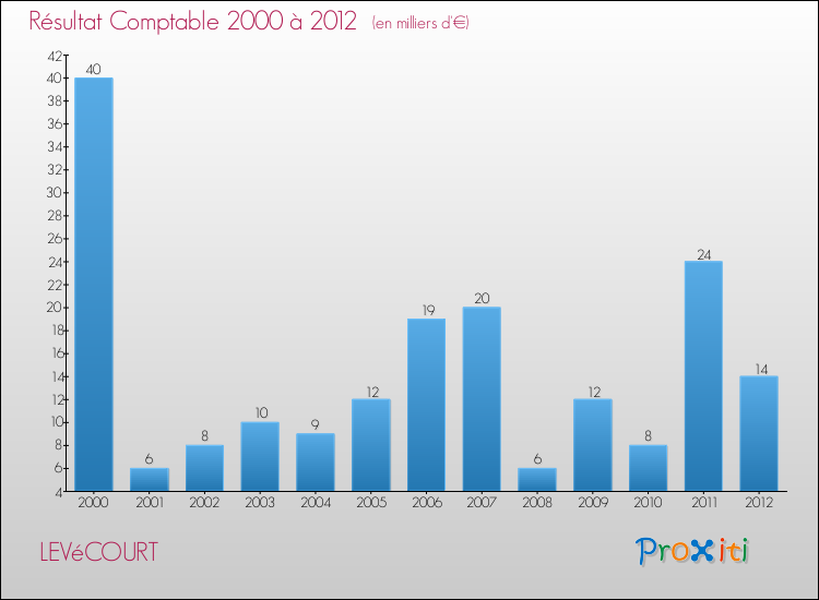 Evolution du résultat comptable pour la commune de LEVéCOURT de 2000 à 2012 Evolution du résultat comptable pour LEVéCOURT de 2000 à 2012