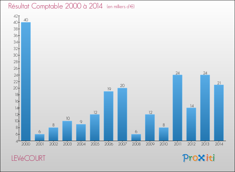 Evolution du résultat comptable pour la commune de LEVéCOURT de 2000 à 2014 Evolution du résultat comptable pour LEVéCOURT de 2000 à 2014