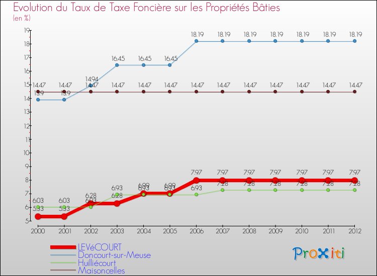 Evolution du taux de la taxe foncière sur le bati pour LEVéCOURT et les communes proches de 2000 à 2012 Comparaison des taux de taxe foncière sur le bati pour LEVéCOURT et les communes voisines de 2000 à 2012