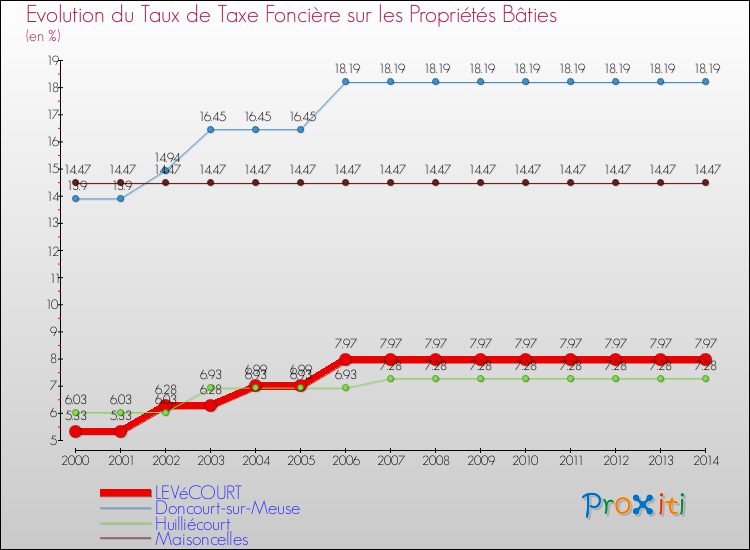 Evolution du taux de la taxe foncière sur le bati pour LEVéCOURT et les communes proches de 2000 à 2014 Comparaison des taux de taxe foncière sur le bati pour LEVéCOURT et les communes voisines de 2000 à 2014