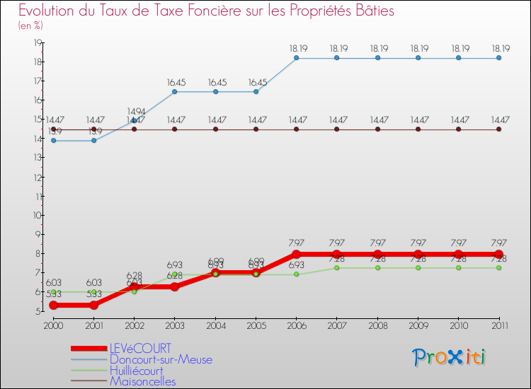 Evolution du taux de la taxe foncière sur le bati pour LEVéCOURT et les communes proches Comparaison des taux de taxe foncière sur le bati pour LEVéCOURT et les communes voisines