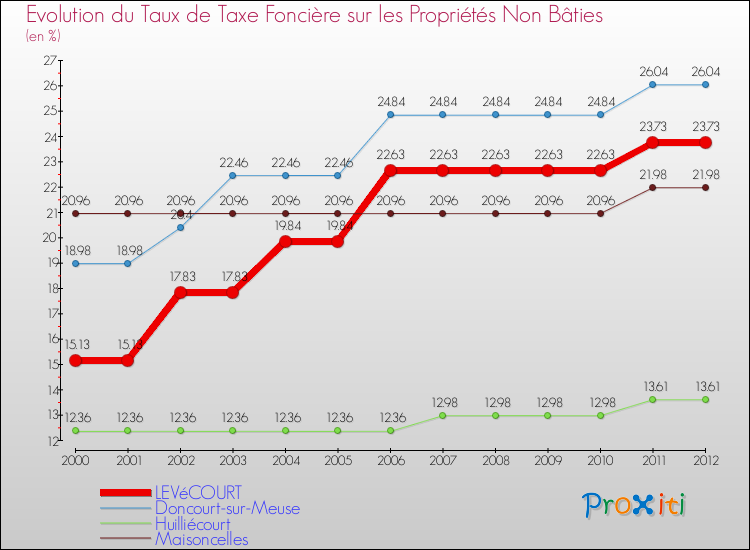 Evolution du taux de la taxe foncière sur les immeubles et terrains non batis pour LEVéCOURT et les communes proches de 2000 à 2012 Comparaison des taux de la taxe foncière sur les immeubles et terrains non batis pour LEVéCOURT et les communes voisines de 2000 à 2012