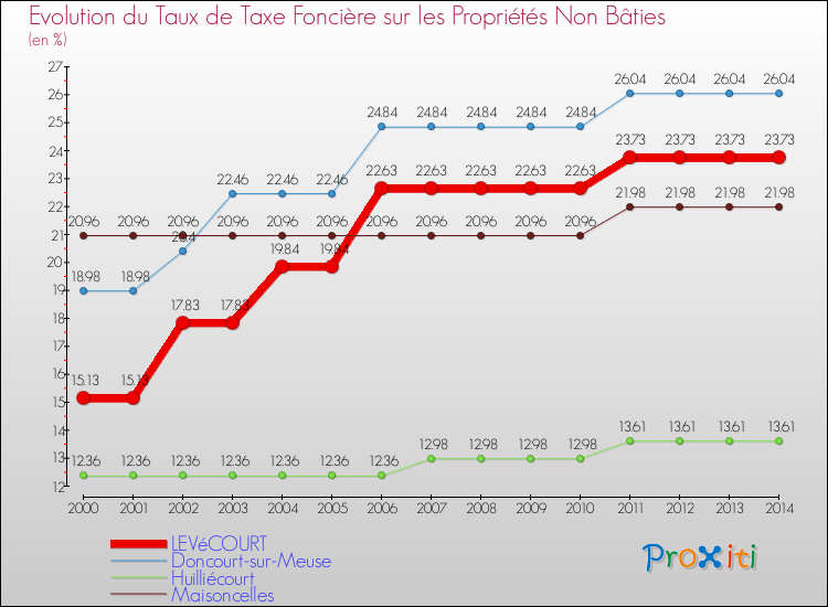 Evolution du taux de la taxe foncière sur les immeubles et terrains non batis pour LEVéCOURT et les communes proches de 2000 à 2014 Comparaison des taux de la taxe foncière sur les immeubles et terrains non batis pour LEVéCOURT et les communes voisines de 2000 à 2014
