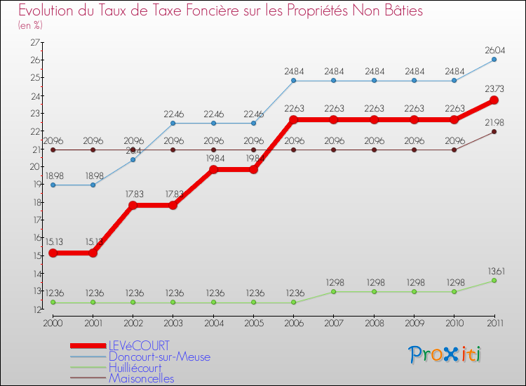 Evolution du taux de la taxe foncière sur les immeubles et terrains non batis pour LEVéCOURT et les communes proches Comparaison des taux de la taxe foncière sur les immeubles et terrains non batis pour LEVéCOURT et les communes voisines