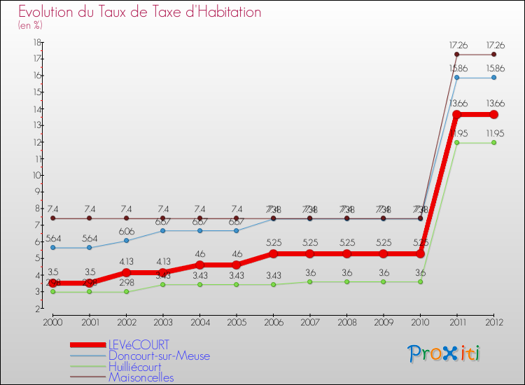 Evolution du taux de la taxe d'habitation pour LEVéCOURT et les communes proches Comparaison des taux de la taxe d'habitation pour LEVéCOURT et les communes voisines