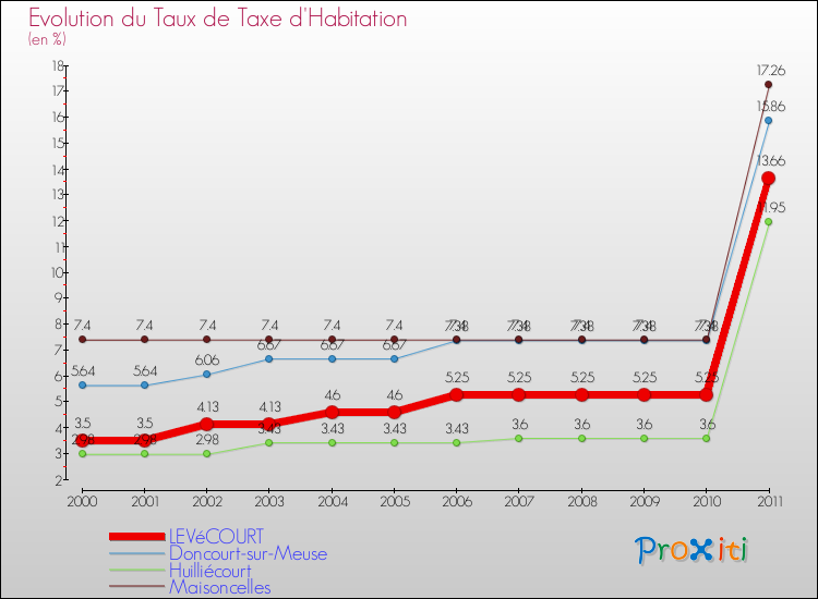 Evolution du taux de la taxe d'habitation pour LEVéCOURT et les communes proches Comparaison des taux de la taxe d'habitation pour LEVéCOURT et les communes voisines