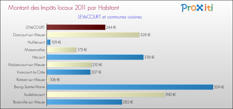 Montant des impôts locaux par Habitant pour LEVéCOURT et les communes proches Comparaison des impôts locaux par habitant pour LEVéCOURT et les communes voisines