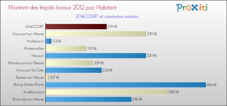 Montant des impôts locaux par Habitant pour LEVéCOURT et les communes proches Comparaison des impôts locaux par habitant pour LEVéCOURT et les communes voisines