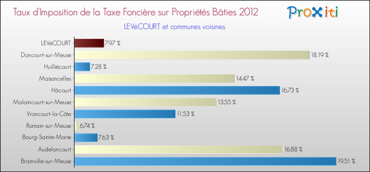 Taux d'imposition de la taxe foncière sur le bati 2012 pour LEVéCOURT et les communes proches Comparaison des taux d'imposition de la taxe foncière sur le bati 2012 pour LEVéCOURT et les communes voisines