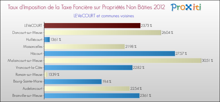 Taux d'imposition de la taxe foncière sur les immeubles et terrains non batis 2012 pour LEVéCOURT et les communes proches Comparaison des taux d'imposition de la taxe foncière sur les immeubles et terrains non batis 2012 pour LEVéCOURT et les communes voisines