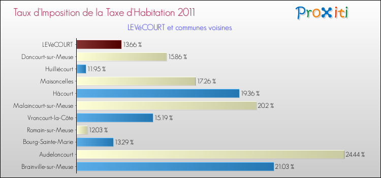 Taux d'imposition de la taxe d'habitation 2011 pour LEVéCOURT et les communes proches Comparaison des taux d'imposition de la taxe d'habitation 2011 pour LEVéCOURT et les communes voisines