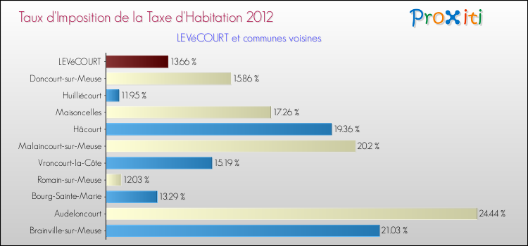 Taux d'imposition de la taxe d'habitation 2012 pour LEVéCOURT et les communes proches Comparaison des taux d'imposition de la taxe d'habitation 2012 pour LEVéCOURT et les communes voisines