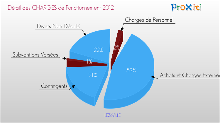 Décomposition des Charges de Fonctionnement 2012 de la commune de LEZéVILLE Charges de Fonctionnement 2012 pour la commune de LEZéVILLE