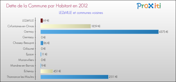 Dette par habitant de la commune en 2012 pour LEZéVILLE et les communes proches Comparaison de la dette par habitant de la commune en 2012 pour LEZéVILLE et les communes voisines