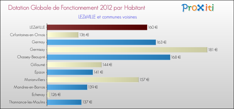 Montant des dotations globales de fonctionnement DGF par Habitant pour LEZéVILLE et les communes proches Comparaison des des dotations globales de fonctionnement DGF par habitant pour LEZéVILLE et les communes voisines