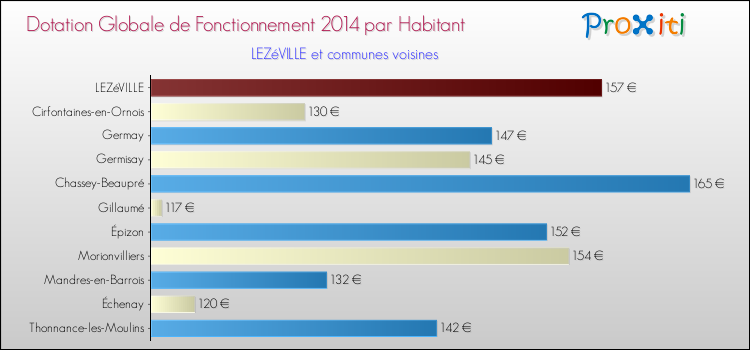Montant des dotations globales de fonctionnement DGF par Habitant pour LEZéVILLE et les communes proches en 2014. Comparaison des des dotations globales de fonctionnement DGF par habitant pour LEZéVILLE et les communes voisines en 2014.