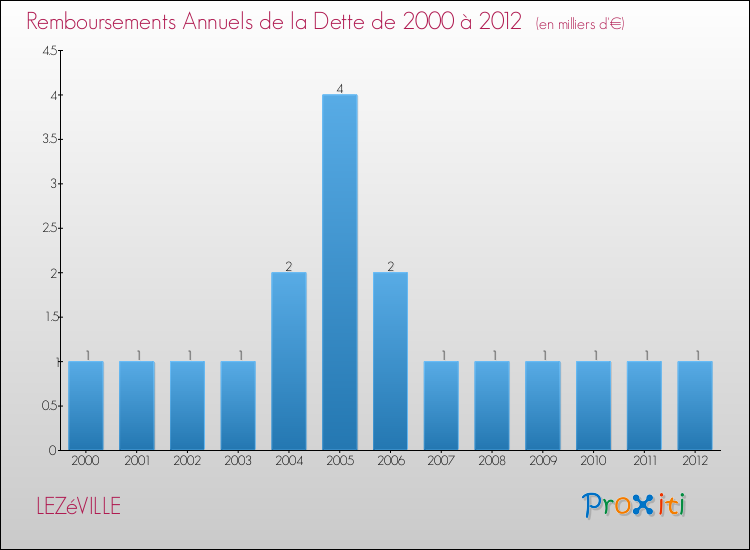 Evolution de l'annuité de la dette pour la commune de LEZéVILLE de 2000 à 2012 Annuités de la dette pour LEZéVILLE de 2000 à 2012