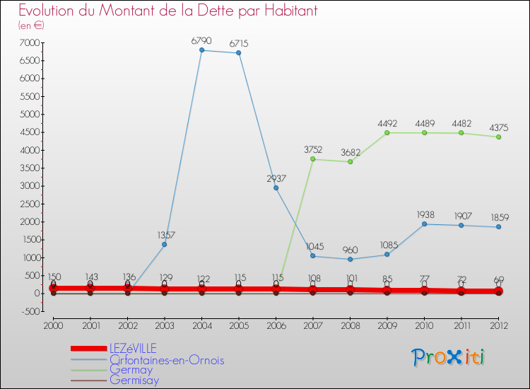 Evolution de la dette par habitant pour la commune de LEZéVILLE et les communes proches de 2000 à 2012 Comparaison de la dette par habitant pour LEZéVILLE et les communes voisines de 2000 à 2012