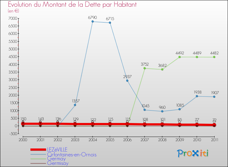Evolution de la dette par habitant pour la commune de LEZéVILLE et les communes proches Comparaison de la dette par habitant pour LEZéVILLE et les communes voisines