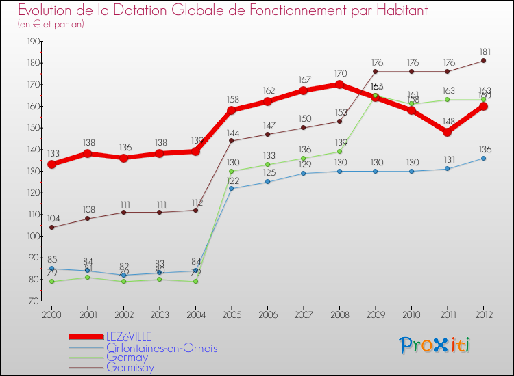 Evolution et montant de la dotation globale de fonctionnement par Habitant pour LEZéVILLE et les communes proches Comparaison des dotations globales de fonctionnement par habitant pour LEZéVILLE et les communes voisines