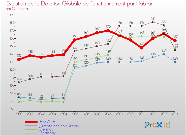 Evolution et montant de la dotation globale de fonctionnement par Habitant pour LEZéVILLE et les communes proches de 2000 à 2014. Comparaison des dotations globales de fonctionnement par habitant pour LEZéVILLE et les communes voisines de 2000 à 2014.