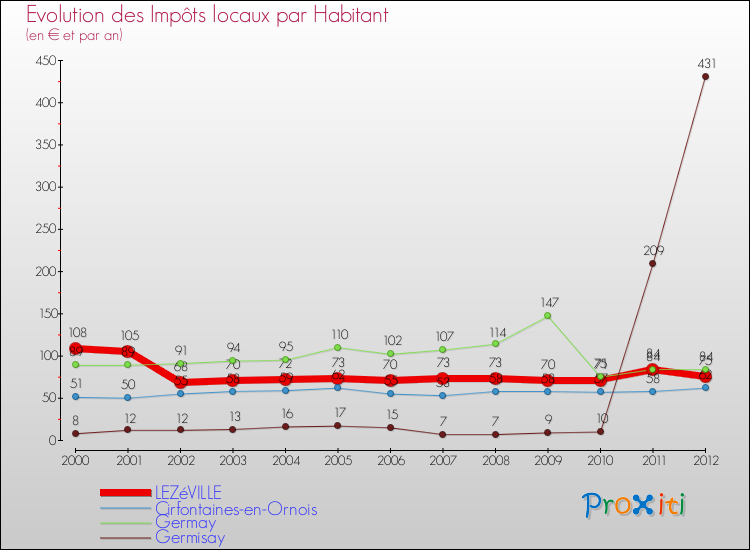 Evolution et montant des impôts locaux par Habitant pour LEZéVILLE et les communes proches Comparaison des impôts locaux par habitant pour LEZéVILLE et les communes voisines