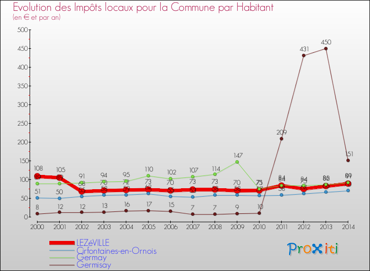 Evolution et montant des impôts locaux par Habitant pour LEZéVILLE et les communes proches de 2000 à 2014 Comparaison des impôts locaux par habitant pour LEZéVILLE et les communes voisines de 2000 à 2014