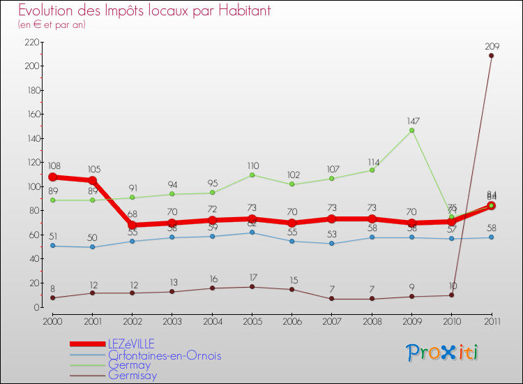 Evolution et montant des impôts locaux par Habitant pour LEZéVILLE et les communes proches Comparaison des impôts locaux par habitant pour LEZéVILLE et les communes voisines