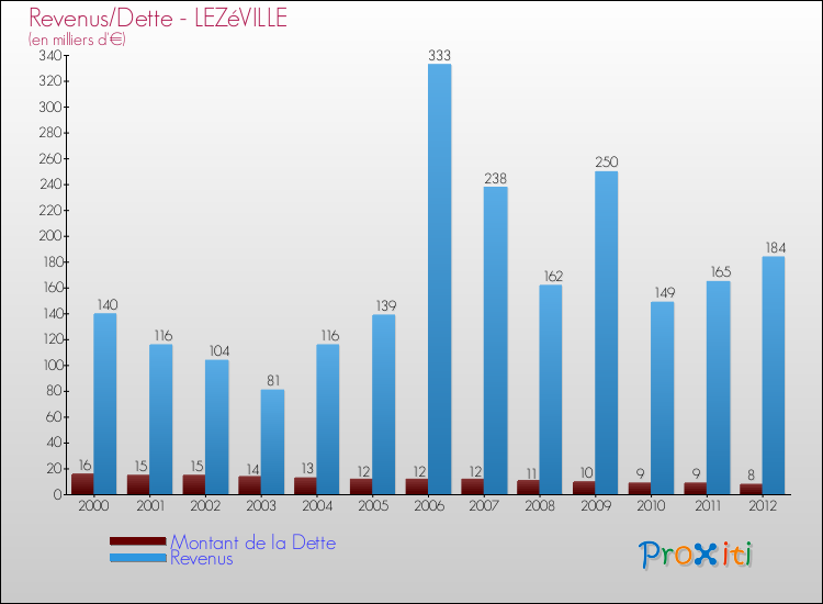 Evolution comparée de la dette et des revenus pour la commune de LEZéVILLE de 2000 à 2012 Comparaison de la dette et des revenus pour LEZéVILLE de 2000 à 2012