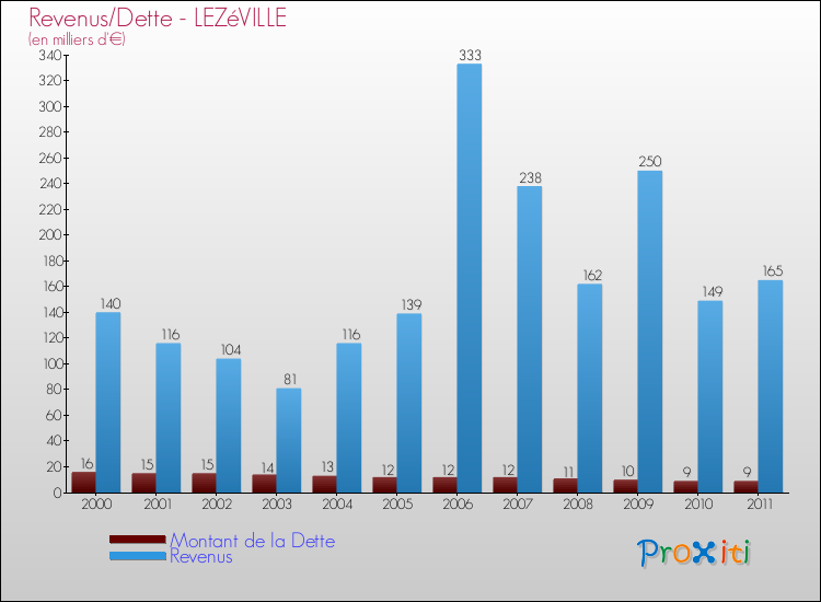 Evolution comparée de la dette et des revenus pour la commune de LEZéVILLE de 2000 à 2011 Comparaison de la dette et des revenus pour LEZéVILLE de 2000 à 2011