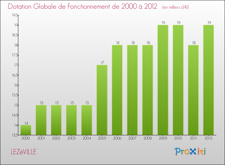 Evolution du montant de la Dotation Globale de Fonctionnement pour la commune de LEZéVILLE de 2000 à 2012 Evolution du montant de la Dotation Globale de Fonctionnement pour LEZéVILLE de 2000 à 2012