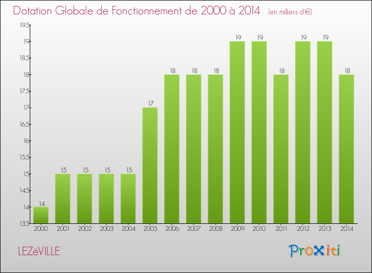 Evolution du montant de la Dotation Globale de Fonctionnement pour la commune de LEZéVILLE de 2000 à 2014 Evolution du montant de la Dotation Globale de Fonctionnement pour LEZéVILLE de 2000 à 2014