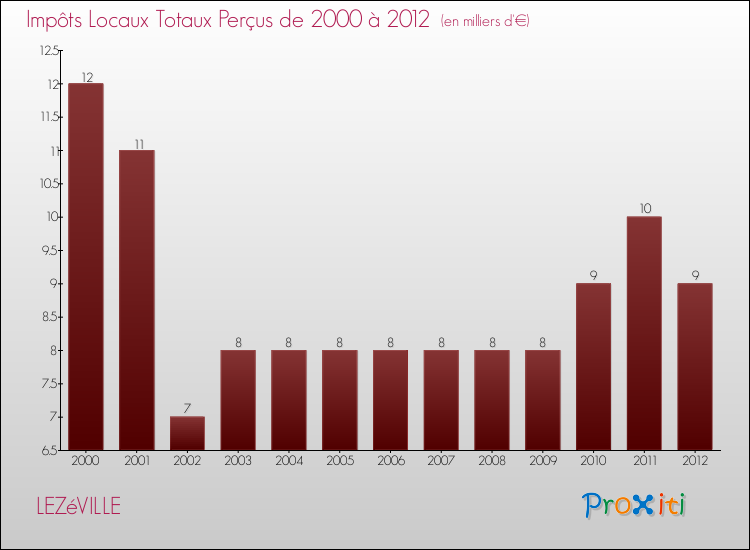 Evolution des Impôts Locaux pour la commune de LEZéVILLE de 2000 à 2012 Evolution des Impôts Locaux pour LEZéVILLE de 2000 à 2012