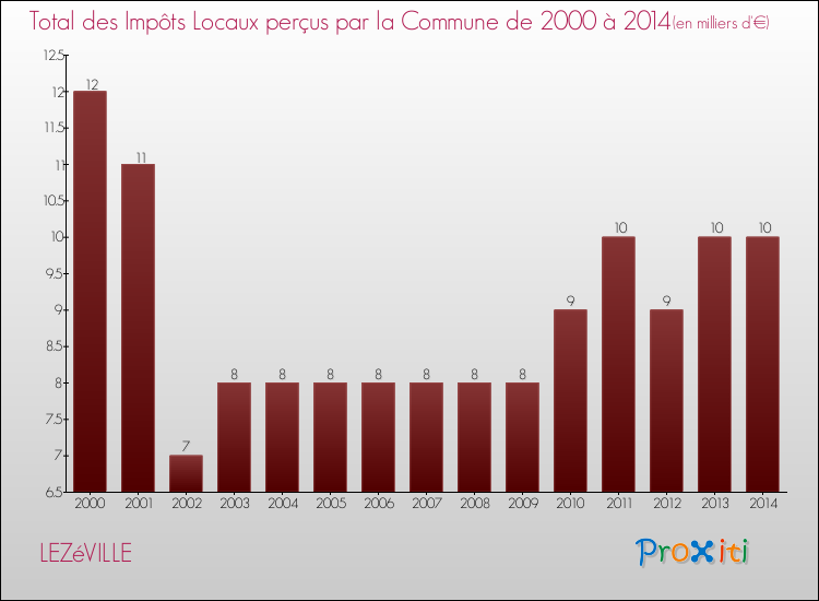 Evolution des Impôts Locaux pour la commune de LEZéVILLE de 2000 à 2014 Evolution des Impôts Locaux pour LEZéVILLE de 2000 à 2014