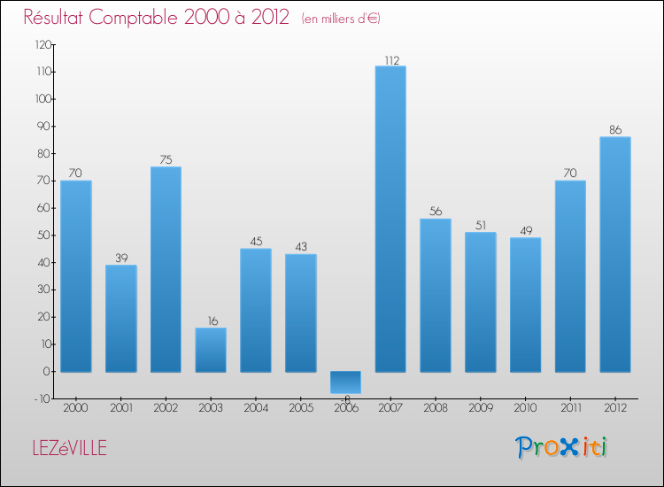 Evolution du résultat comptable pour la commune de LEZéVILLE de 2000 à 2012 Evolution du résultat comptable pour LEZéVILLE de 2000 à 2012