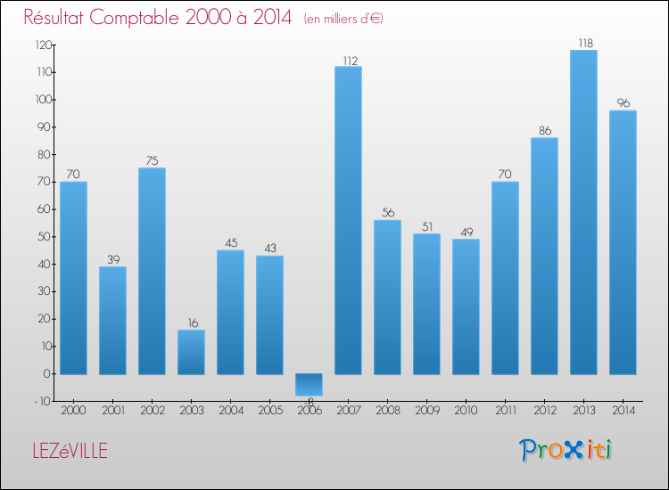Evolution du résultat comptable pour la commune de LEZéVILLE de 2000 à 2014 Evolution du résultat comptable pour LEZéVILLE de 2000 à 2014